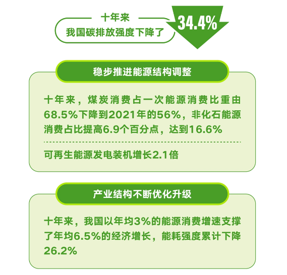 ʮҹ̼ŷǿ½34.4%ҵ̼ܷ